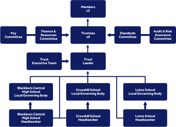 Champion Education Trust governance structure